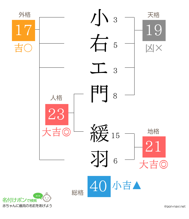 小右エ門 緩羽さんの姓名判断結果