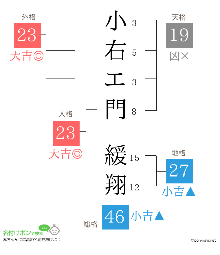 小右エ門 緩翔さんの姓名判断結果