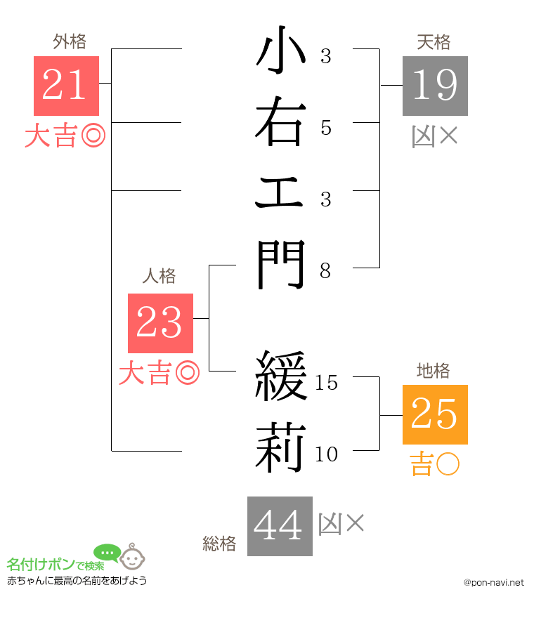 小右エ門 緩莉さんの姓名判断結果