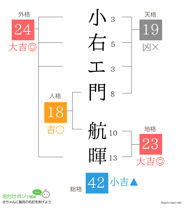 小右エ門 航暉さんの姓名判断結果
