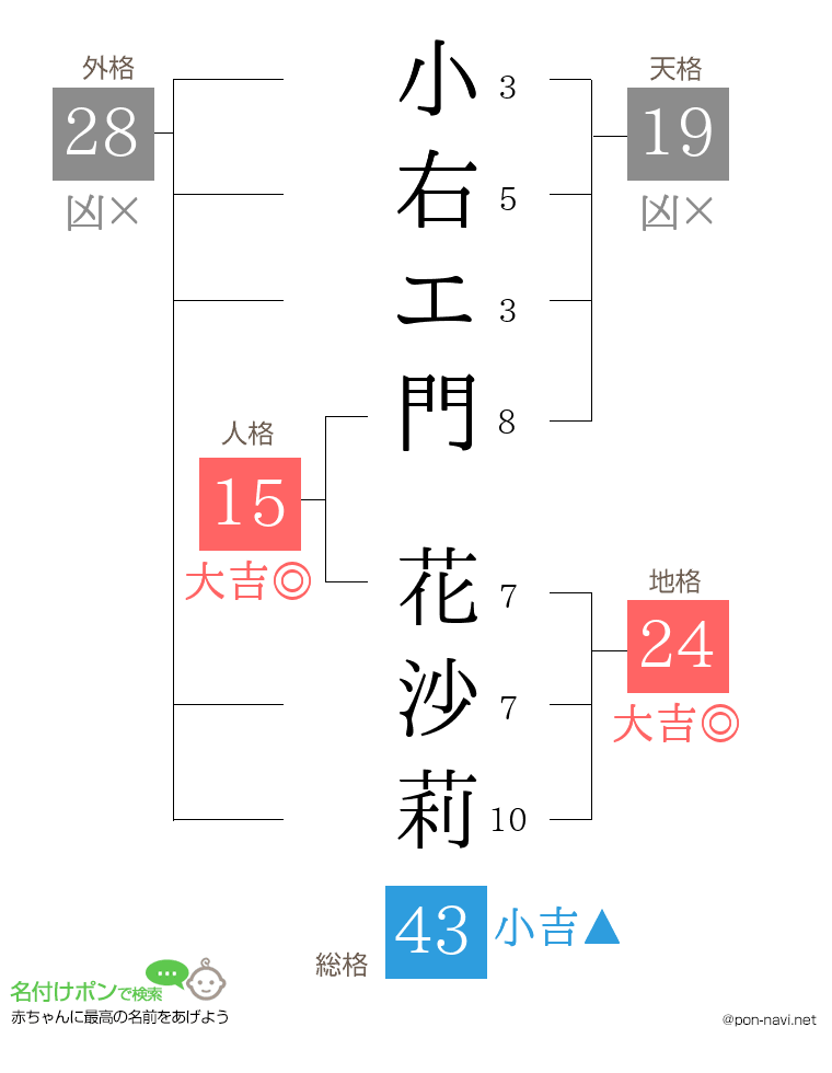 小右エ門 花沙莉さんの姓名判断結果