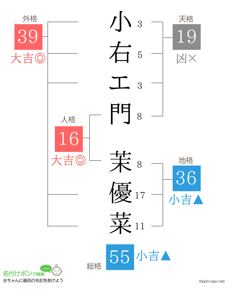 小右エ門 茉優菜さんの姓名判断結果