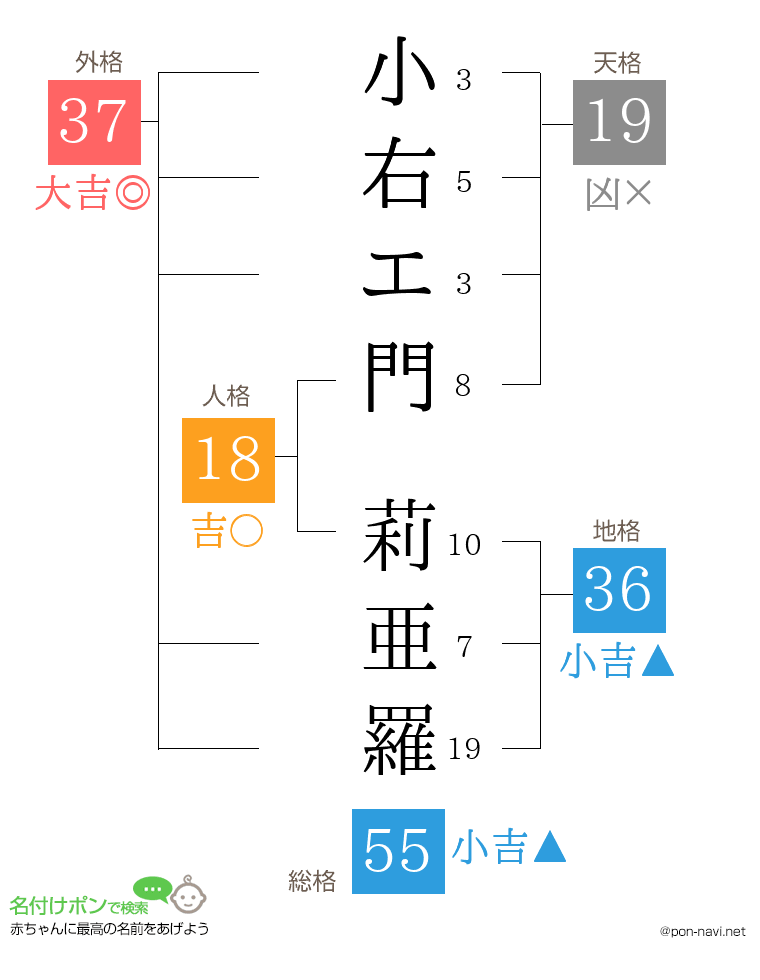 小右エ門 莉亜羅さんの姓名判断結果