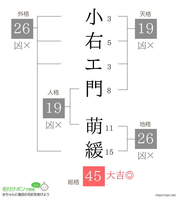小右エ門 萌緩さんの姓名判断結果