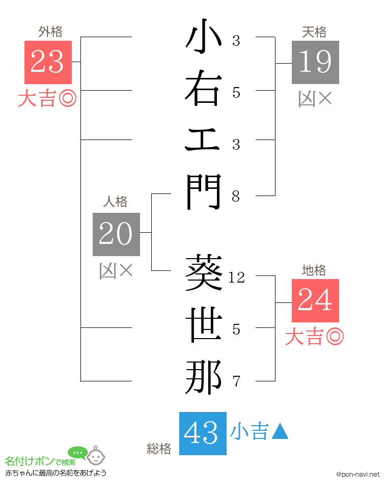 小右エ門 葵世那さんの姓名判断結果