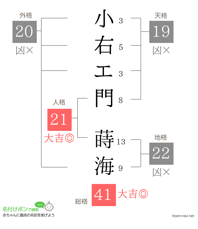 小右エ門 蒔海さんの姓名判断結果