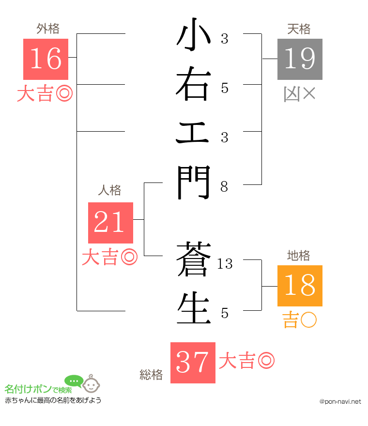 小右エ門 蒼生さんの姓名判断結果