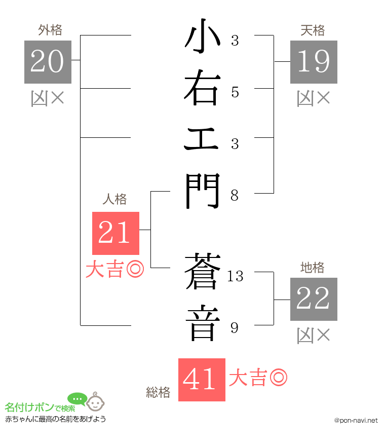 小右エ門 蒼音さんの姓名判断結果