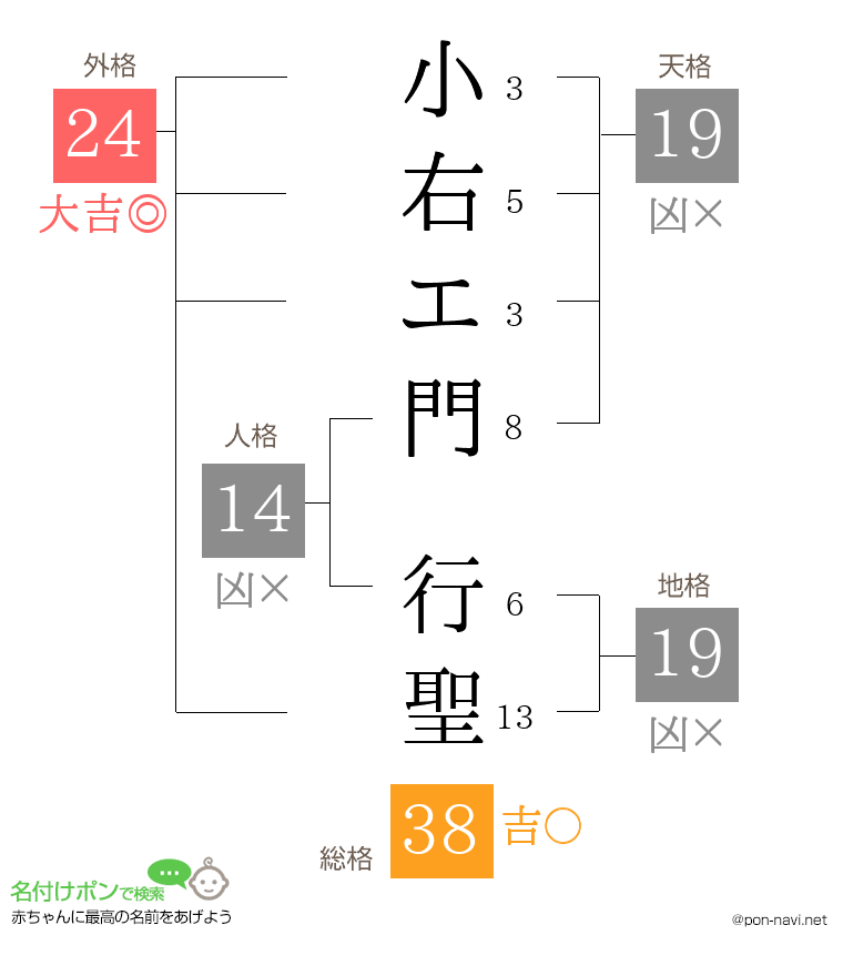 小右エ門 行聖さんの姓名判断結果