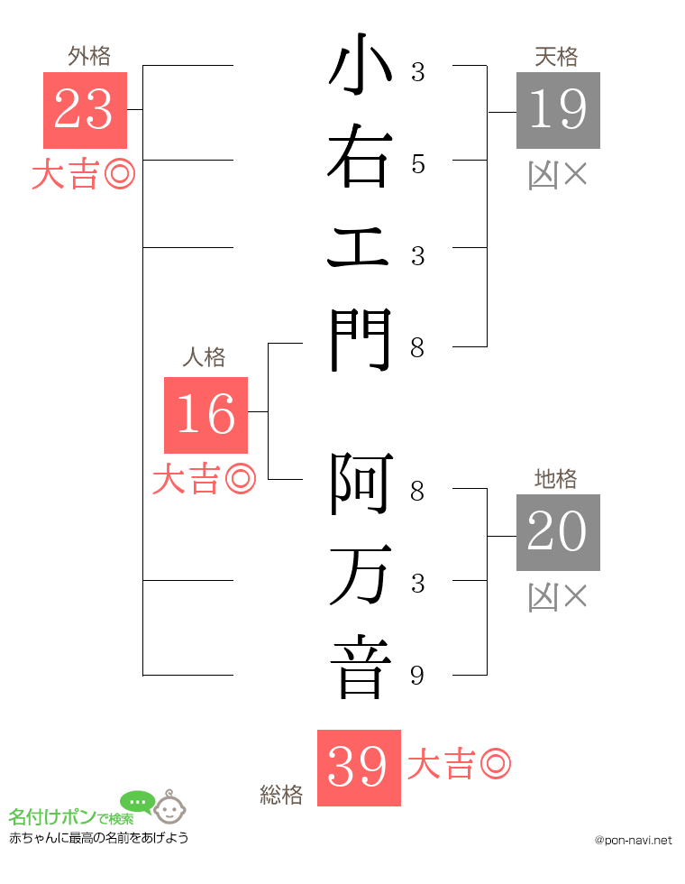 小右エ門 阿万音さんの姓名判断結果