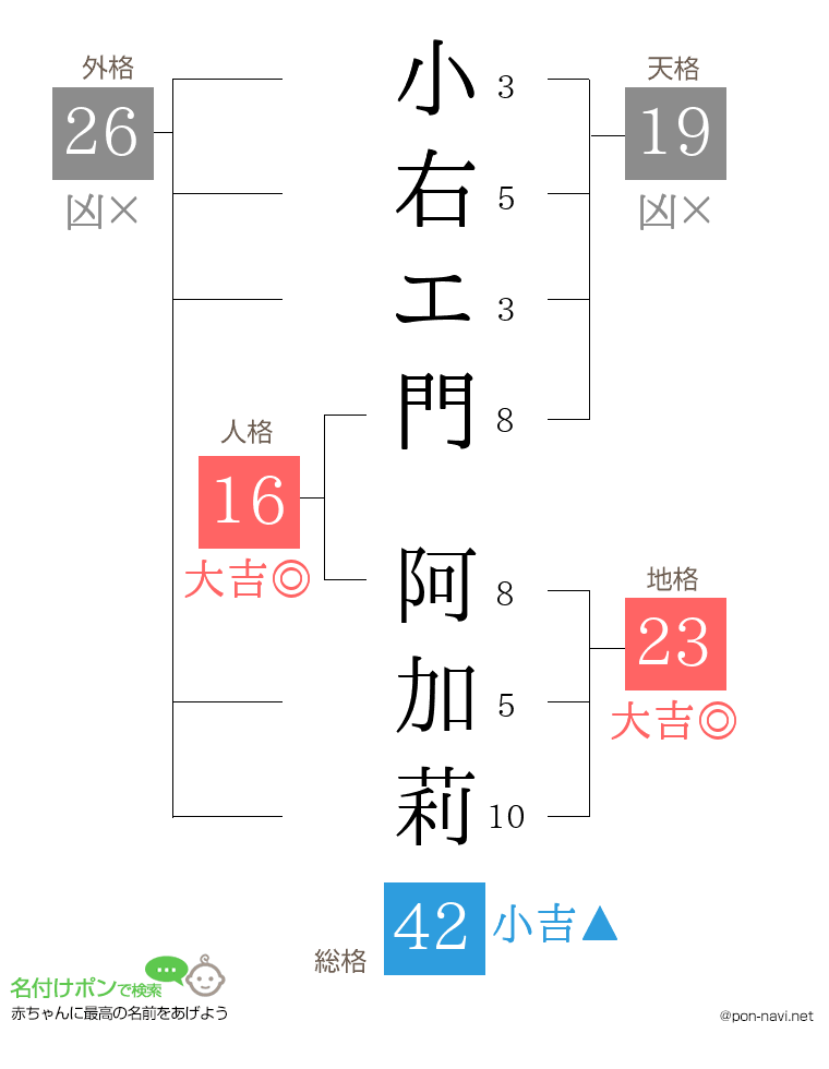 小右エ門 阿加莉さんの姓名判断結果
