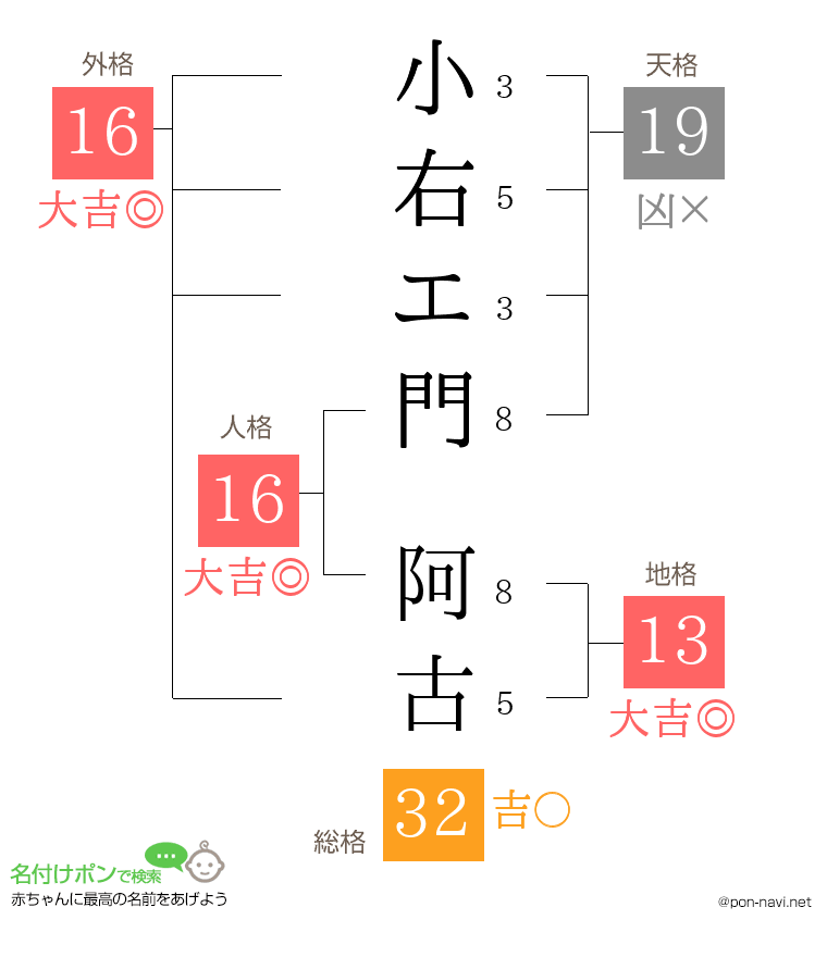 小右エ門 阿古さんの姓名判断結果