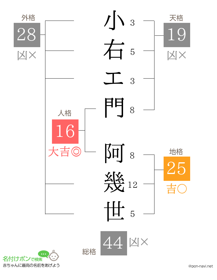小右エ門 阿幾世さんの姓名判断結果