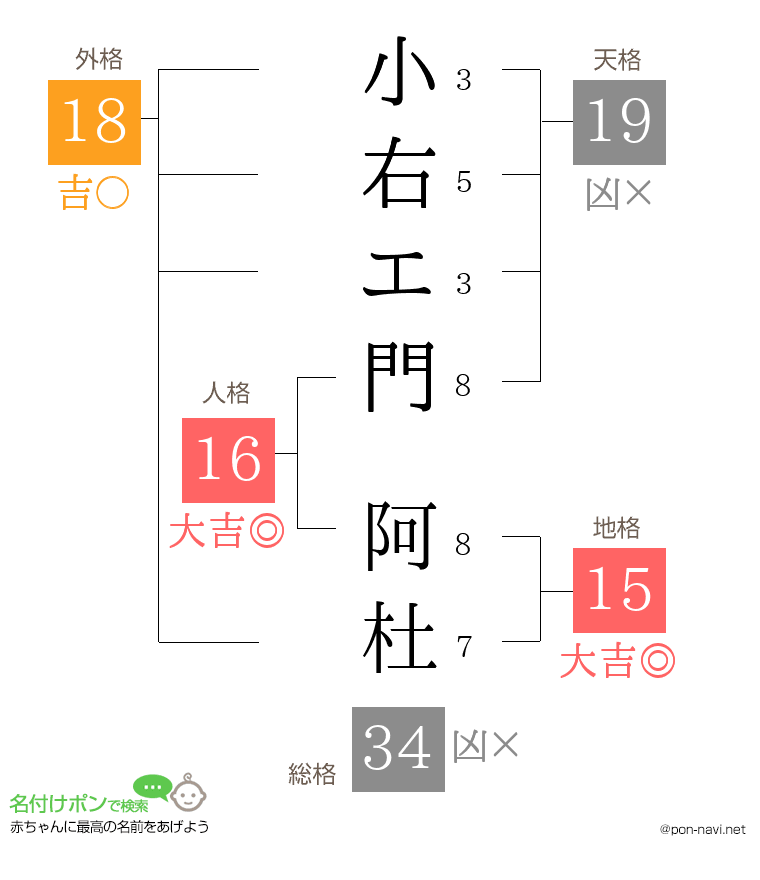 小右エ門 阿杜さんの姓名判断結果