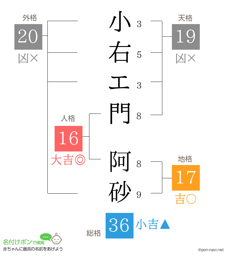 小右エ門 阿砂さんの姓名判断結果