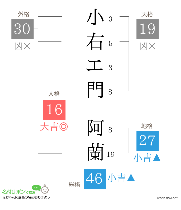 小右エ門 阿蘭さんの姓名判断結果