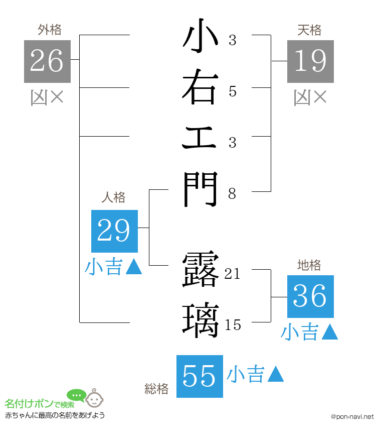 小右エ門 露璃さんの姓名判断結果