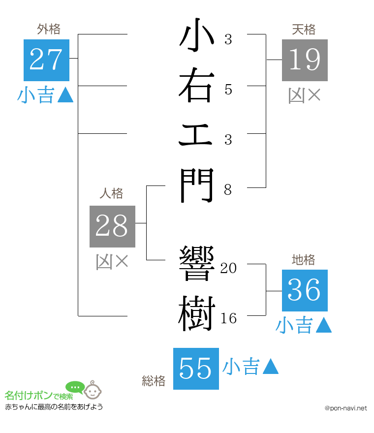 小右エ門 響樹さんの姓名判断結果