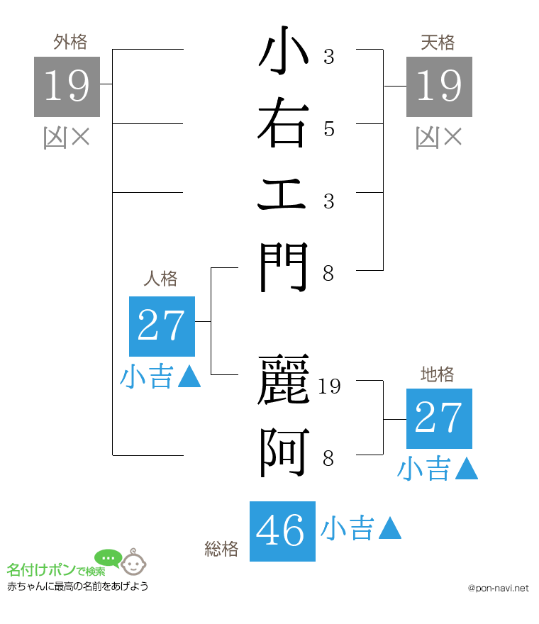 小右エ門 麗阿さんの姓名判断結果