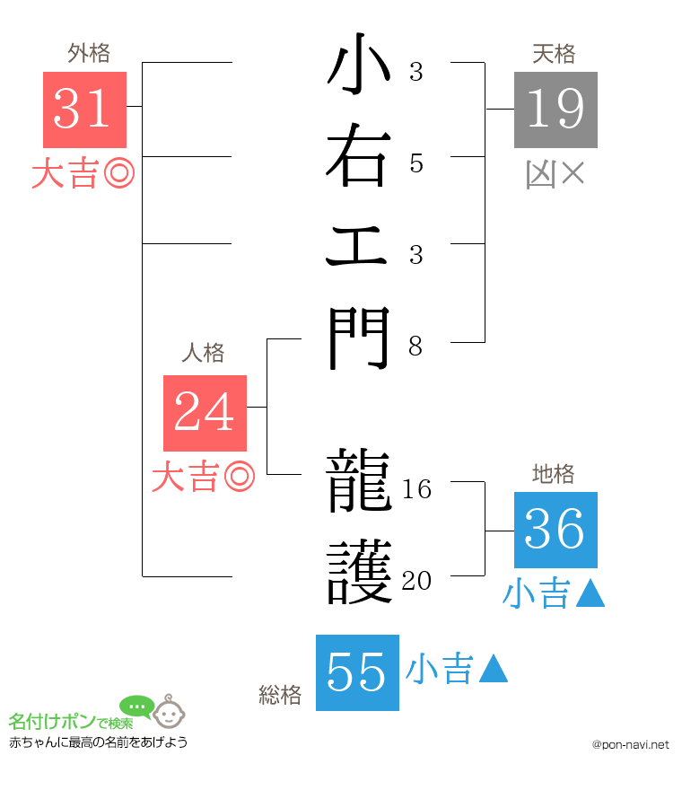 小右エ門 龍護さんの姓名判断結果