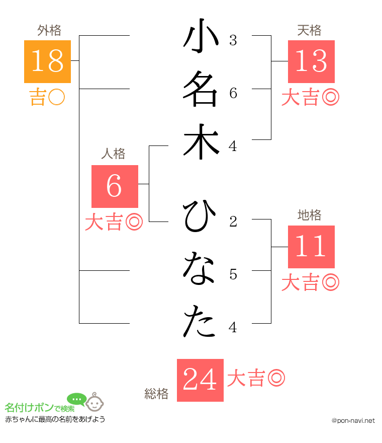 小名木 ひなたさんの姓名判断結果