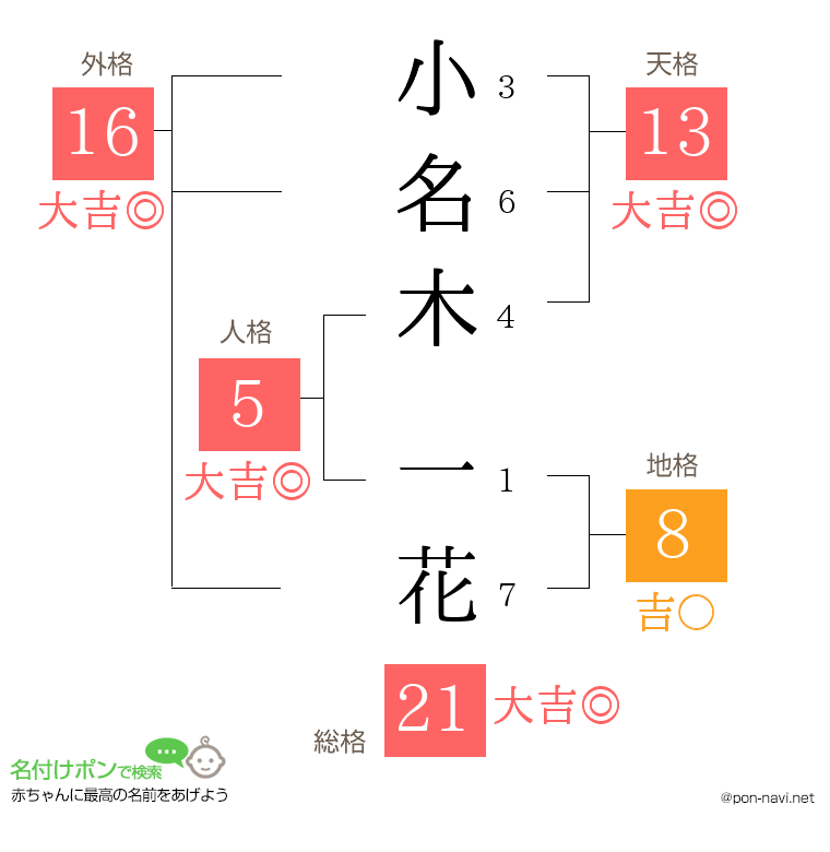 小名木 一花さんの姓名判断結果