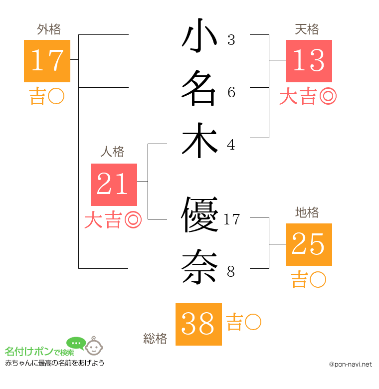 小名木 優奈さんの姓名判断結果