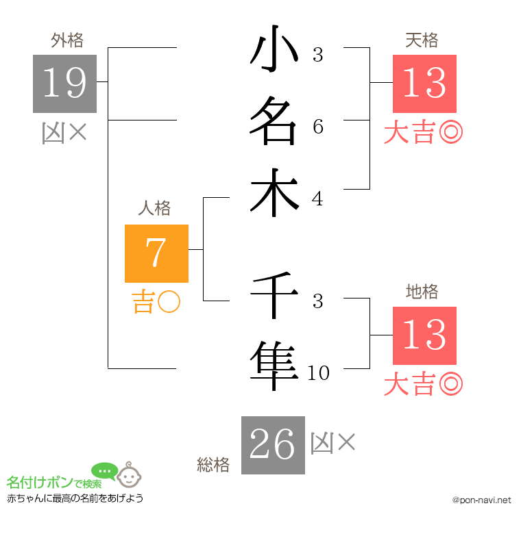 小名木 千隼さんの姓名判断結果