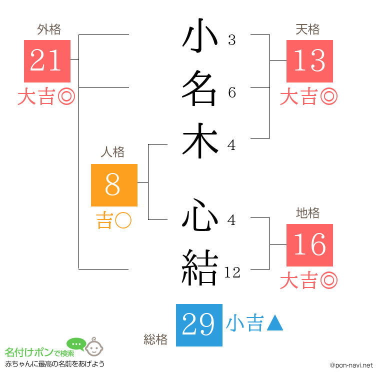 小名木 心結さんの姓名判断結果