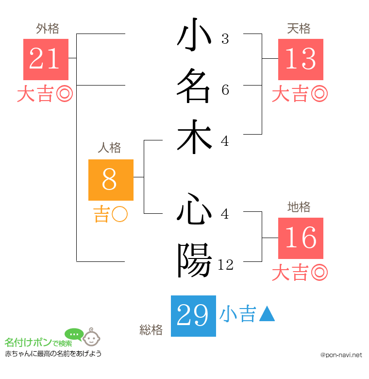 小名木 心陽さんの姓名判断結果