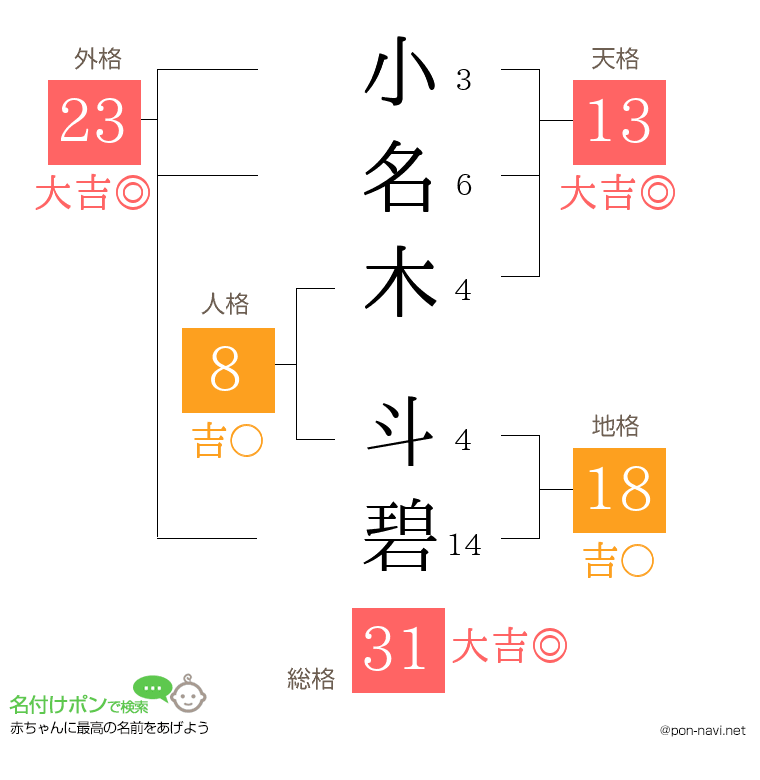 小名木 斗碧さんの姓名判断結果