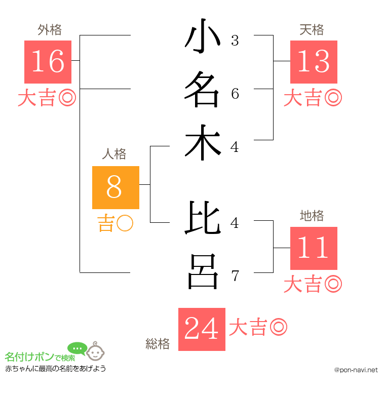 小名木 比呂さんの姓名判断結果