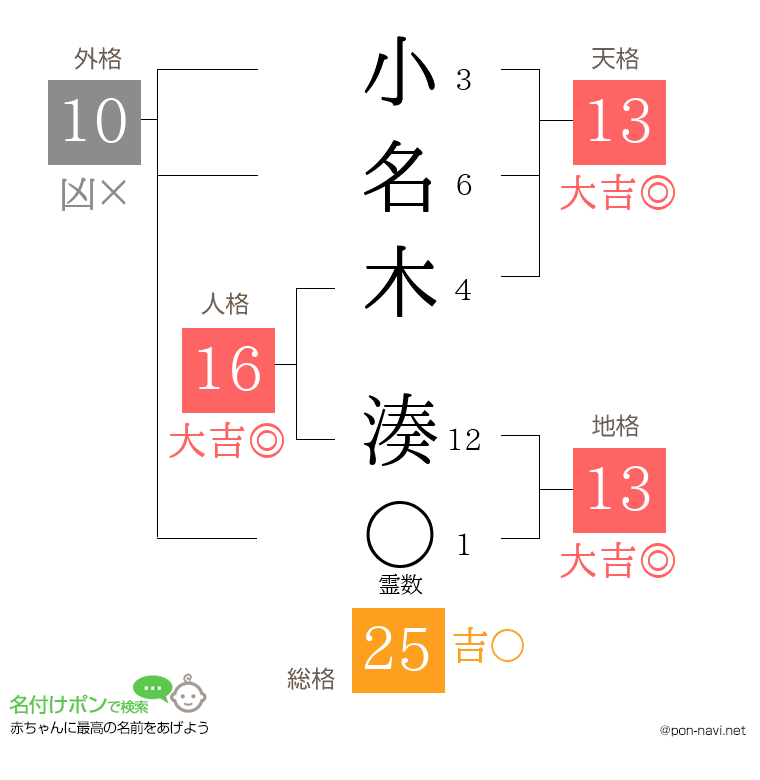 小名木 湊さんの姓名判断結果