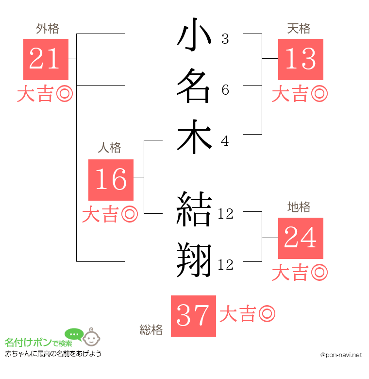 小名木 結翔さんの姓名判断結果