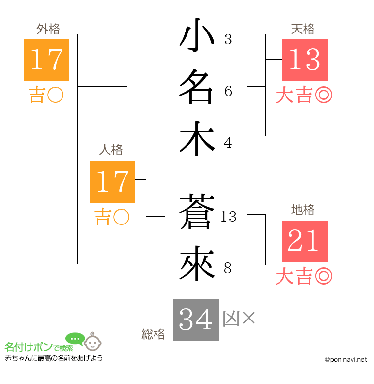 小名木 蒼來さんの姓名判断結果