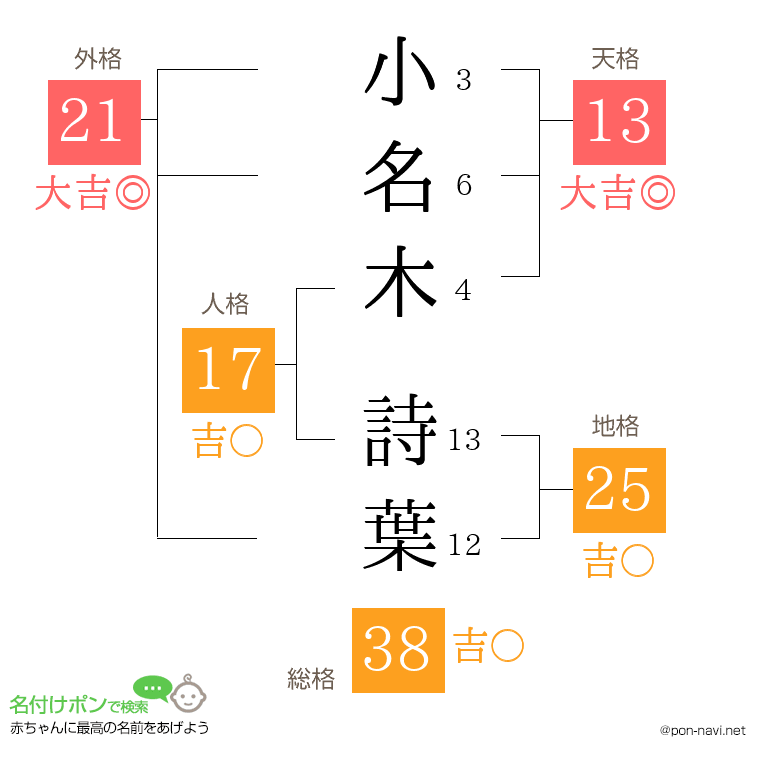 小名木 詩葉さんの姓名判断結果