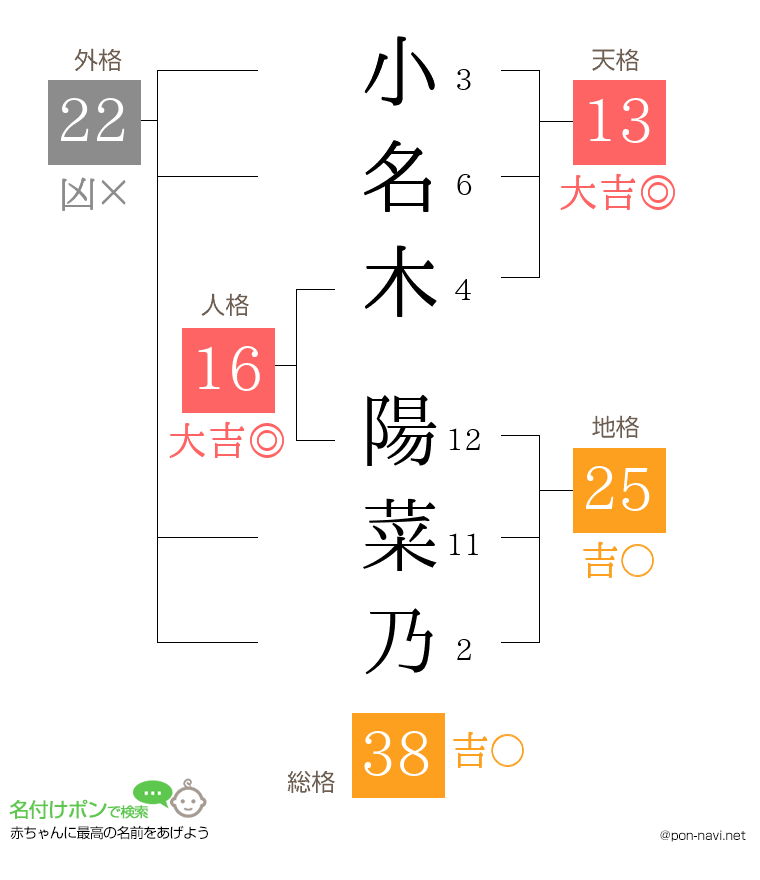 小名木 陽菜乃さんの姓名判断結果