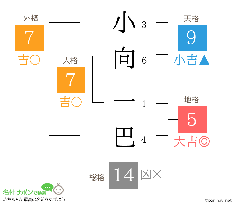 小向 一巴さんの姓名判断結果