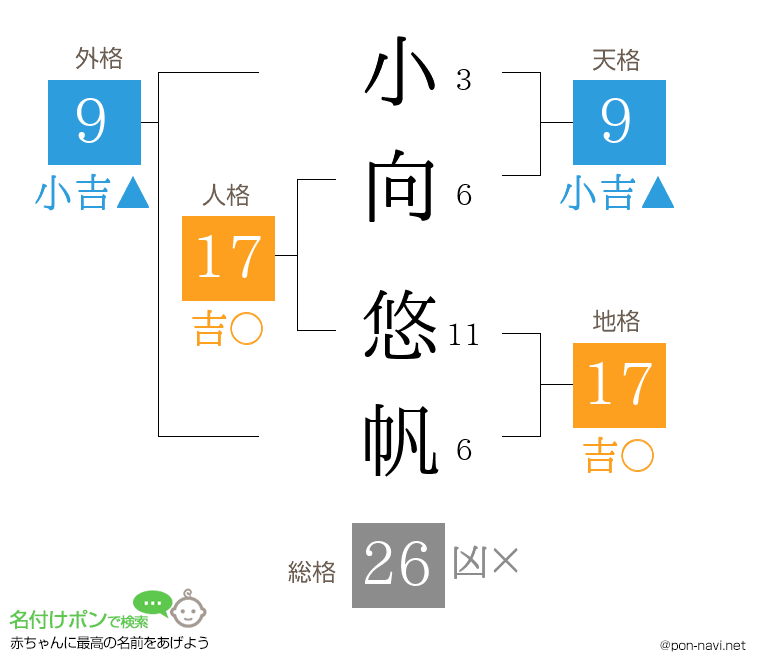 小向 悠帆さんの姓名判断結果