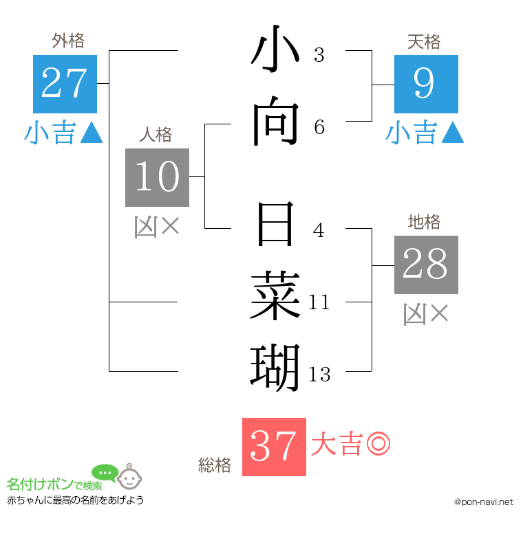 小向 日菜瑚さんの姓名判断結果