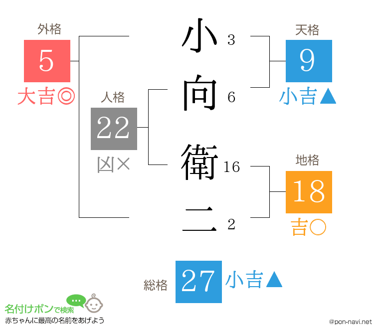 小向 衛二さんの姓名判断結果
