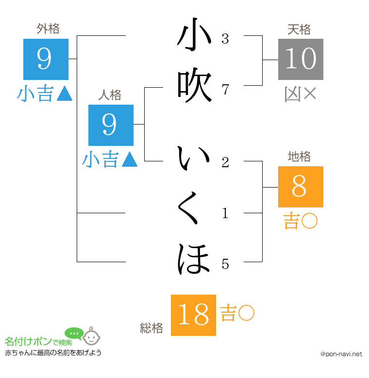 小吹 いくほさんの姓名判断結果