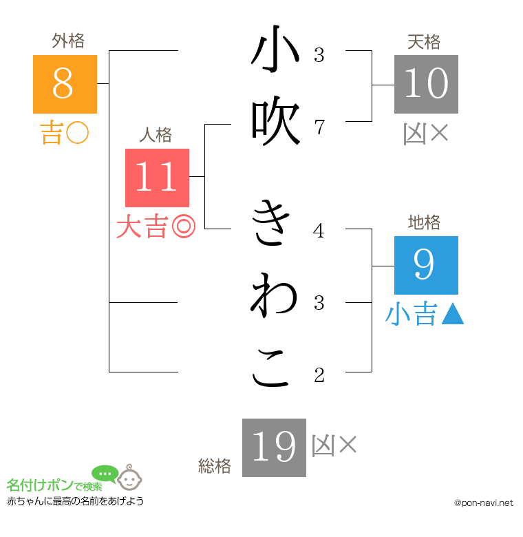 小吹 きわこさんの姓名判断結果