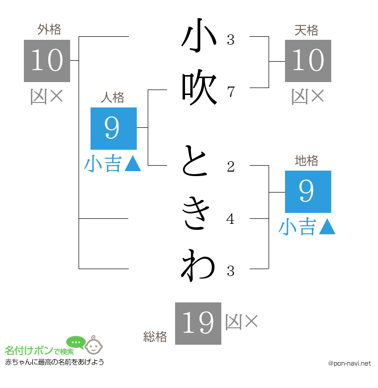 小吹 ときわさんの姓名判断結果