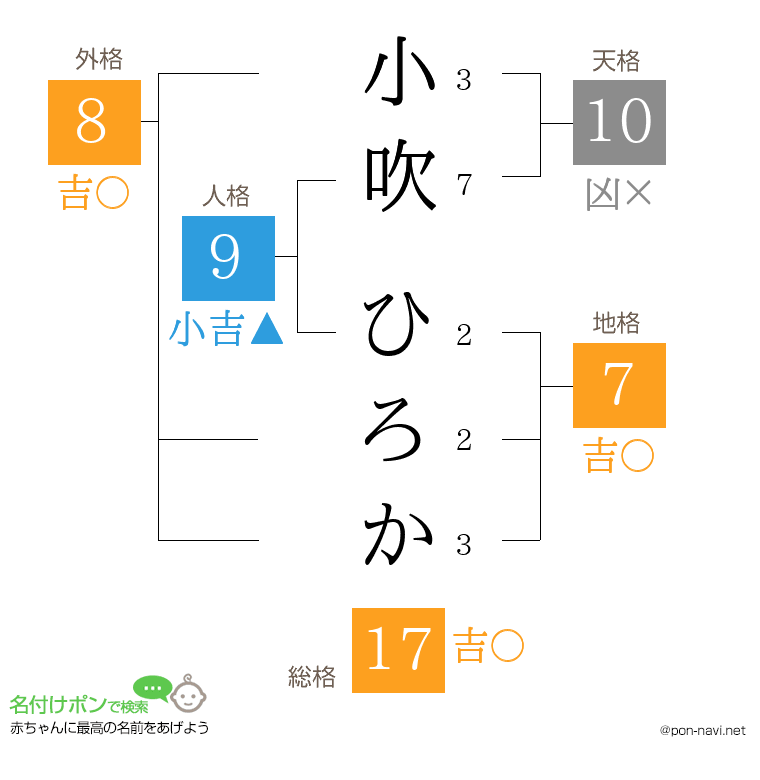 小吹 ひろかさんの姓名判断結果