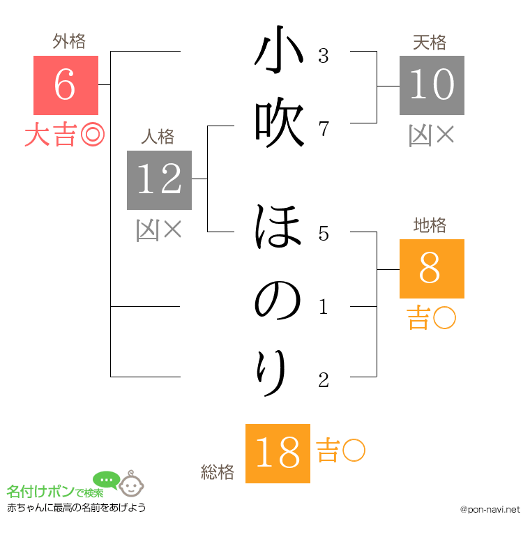 小吹 ほのりさんの姓名判断結果