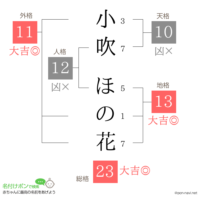小吹 ほの花さんの姓名判断結果
