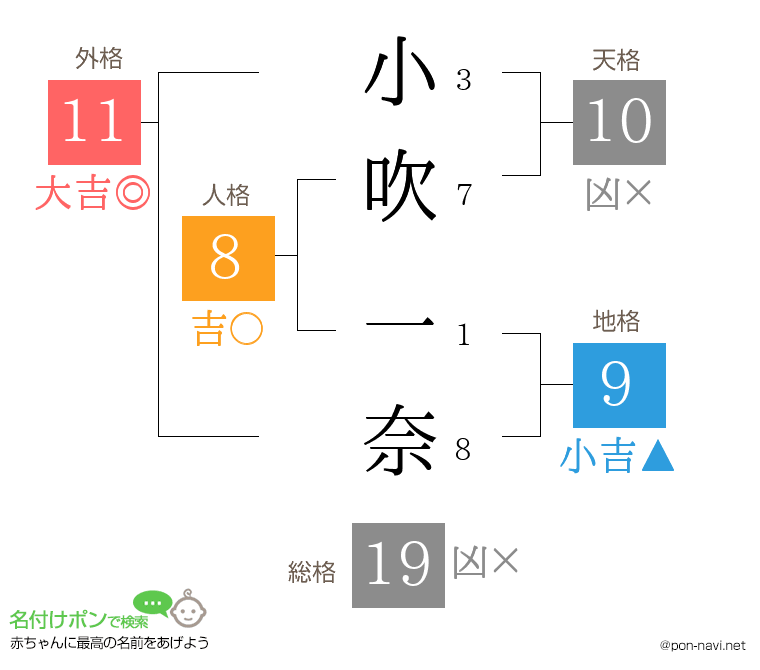 小吹 一奈さんの姓名判断結果