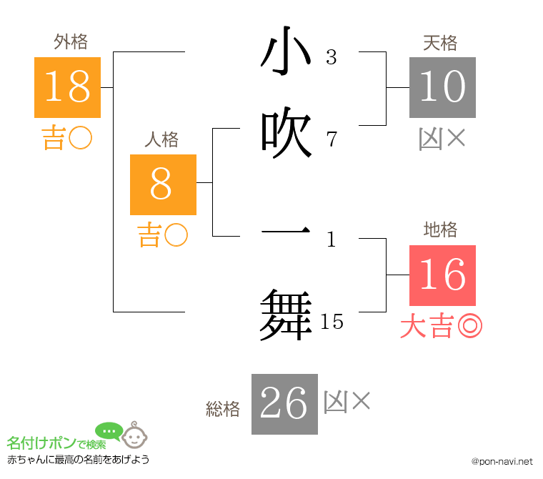 小吹 一舞さんの姓名判断結果