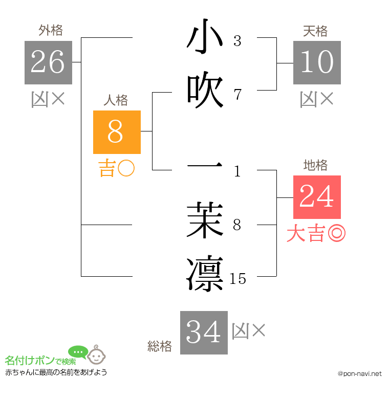 小吹 一茉凛さんの姓名判断結果